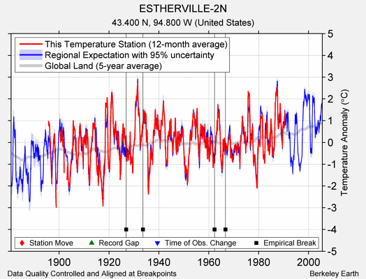 ESTHERVILLE-2N comparison to regional expectation