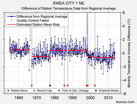 SWEA CITY 1 NE difference from regional expectation