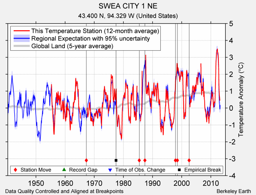 SWEA CITY 1 NE comparison to regional expectation