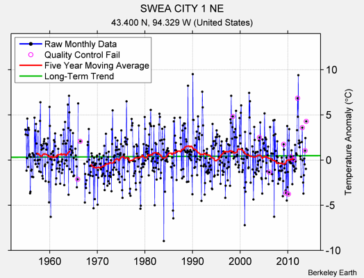 SWEA CITY 1 NE Raw Mean Temperature