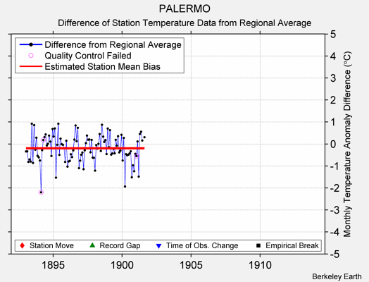 PALERMO difference from regional expectation