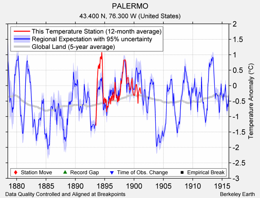 PALERMO comparison to regional expectation