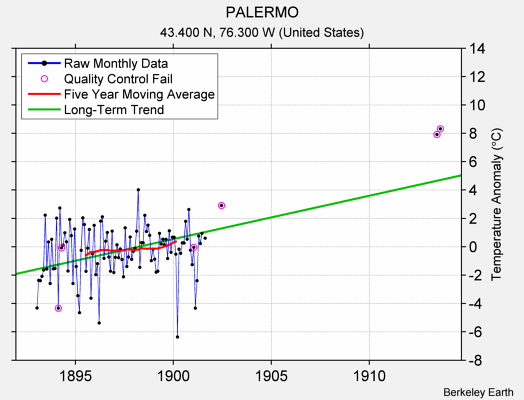 PALERMO Raw Mean Temperature