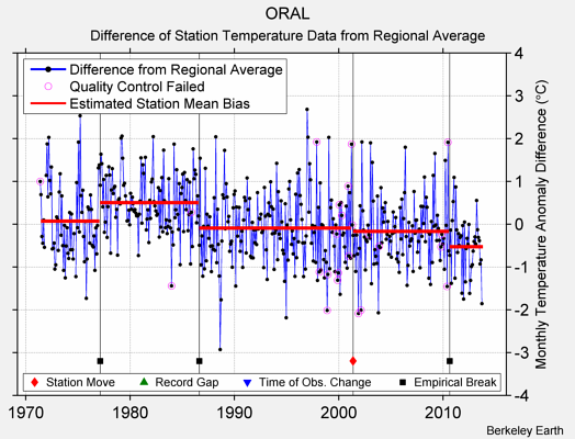 ORAL difference from regional expectation