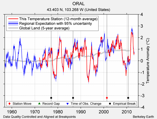 ORAL comparison to regional expectation