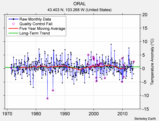 ORAL Raw Mean Temperature