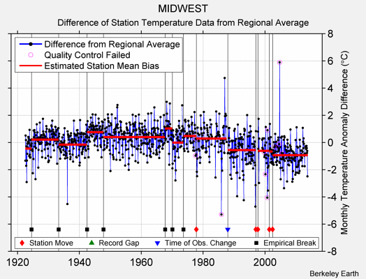 MIDWEST difference from regional expectation