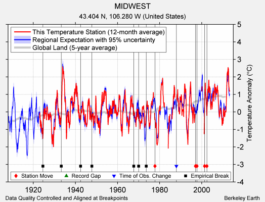 MIDWEST comparison to regional expectation