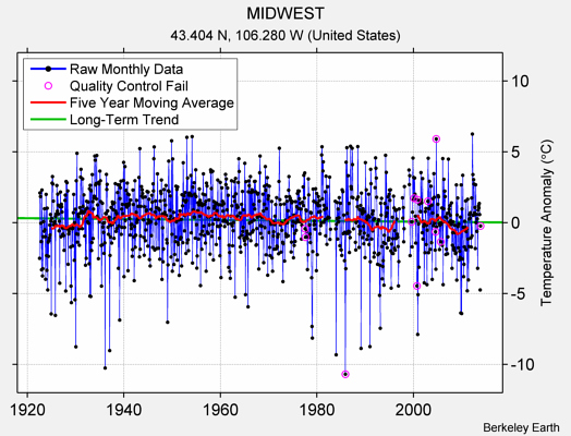 MIDWEST Raw Mean Temperature