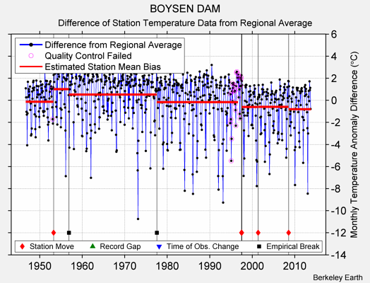 BOYSEN DAM difference from regional expectation