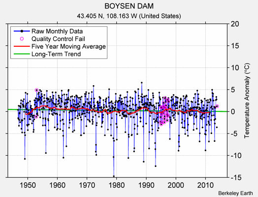 BOYSEN DAM Raw Mean Temperature