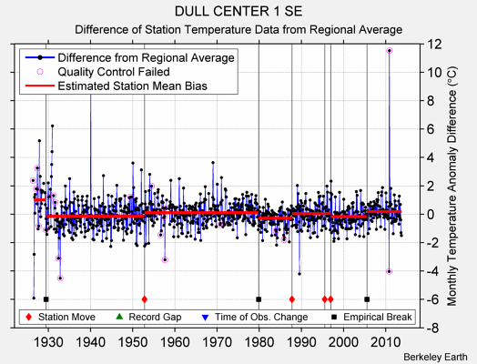 DULL CENTER 1 SE difference from regional expectation