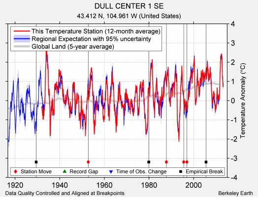 DULL CENTER 1 SE comparison to regional expectation