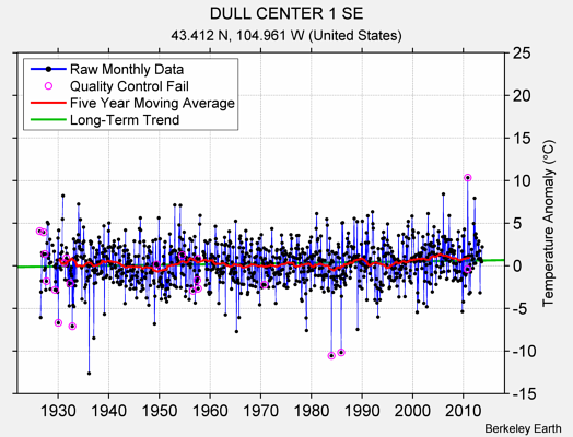 DULL CENTER 1 SE Raw Mean Temperature