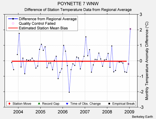 POYNETTE 7 WNW difference from regional expectation