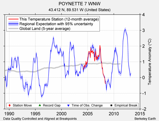 POYNETTE 7 WNW comparison to regional expectation