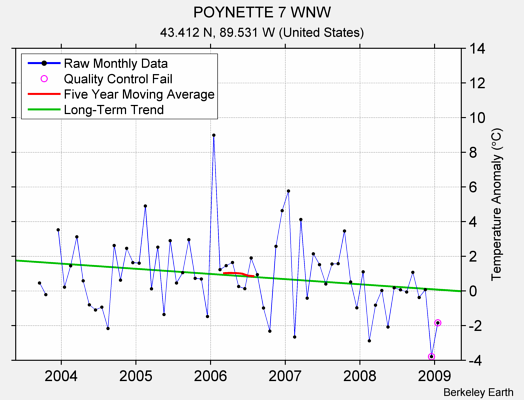 POYNETTE 7 WNW Raw Mean Temperature