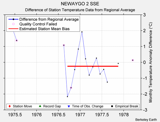 NEWAYGO 2 SSE difference from regional expectation