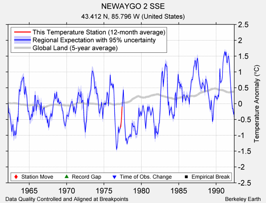 NEWAYGO 2 SSE comparison to regional expectation