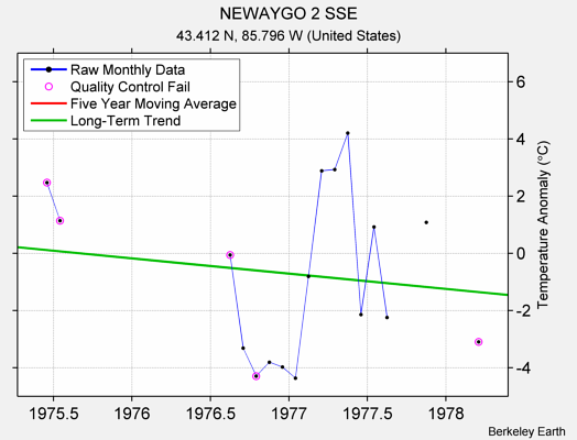 NEWAYGO 2 SSE Raw Mean Temperature