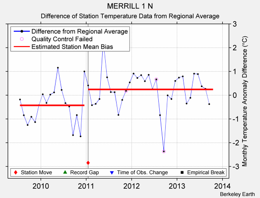 MERRILL 1 N difference from regional expectation