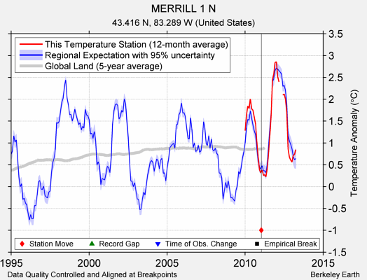 MERRILL 1 N comparison to regional expectation