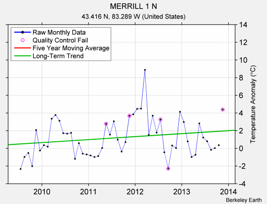 MERRILL 1 N Raw Mean Temperature