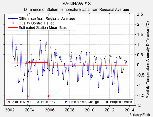 SAGINAW # 3 difference from regional expectation