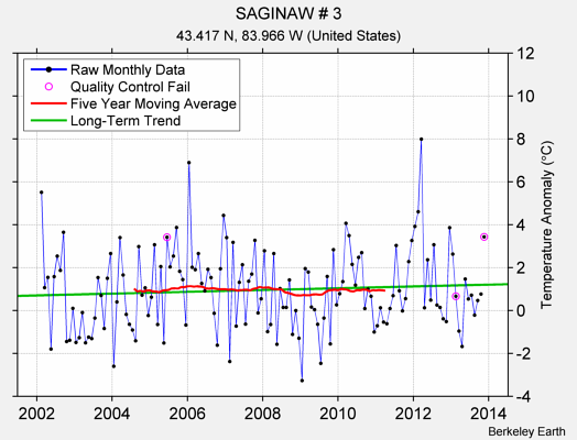 SAGINAW # 3 Raw Mean Temperature