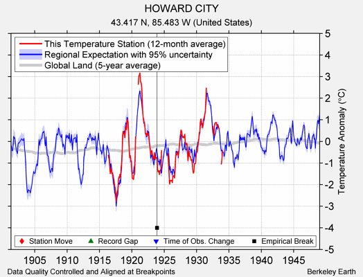 HOWARD CITY comparison to regional expectation