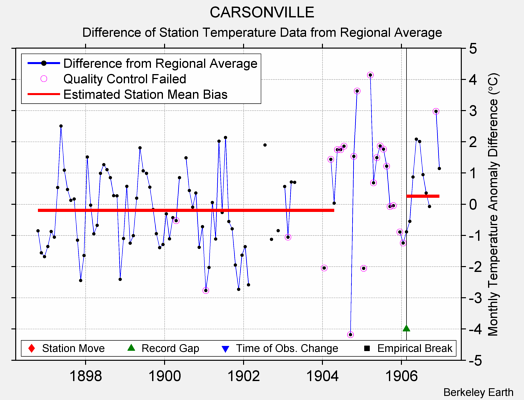 CARSONVILLE difference from regional expectation