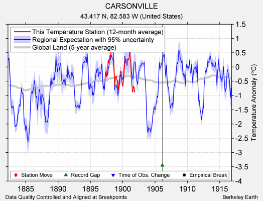 CARSONVILLE comparison to regional expectation