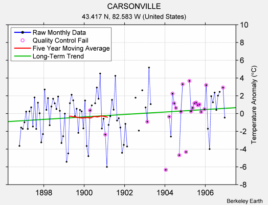 CARSONVILLE Raw Mean Temperature