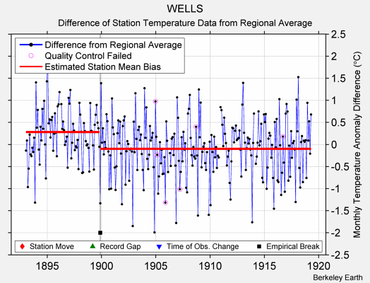 WELLS difference from regional expectation