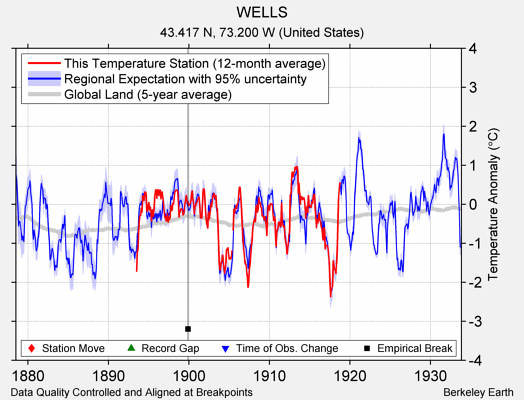 WELLS comparison to regional expectation