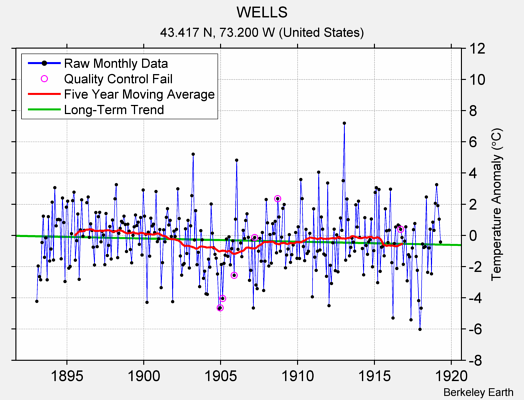 WELLS Raw Mean Temperature