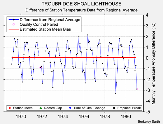 TROUBRIDGE SHOAL LIGHTHOUSE difference from regional expectation