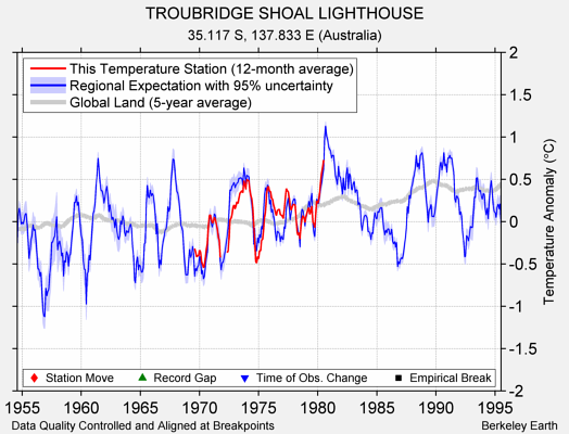 TROUBRIDGE SHOAL LIGHTHOUSE comparison to regional expectation