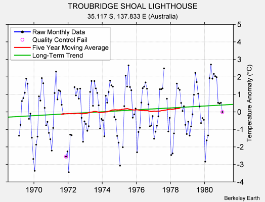 TROUBRIDGE SHOAL LIGHTHOUSE Raw Mean Temperature