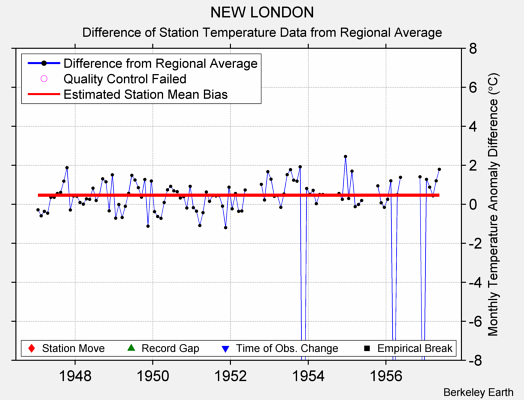 NEW LONDON difference from regional expectation