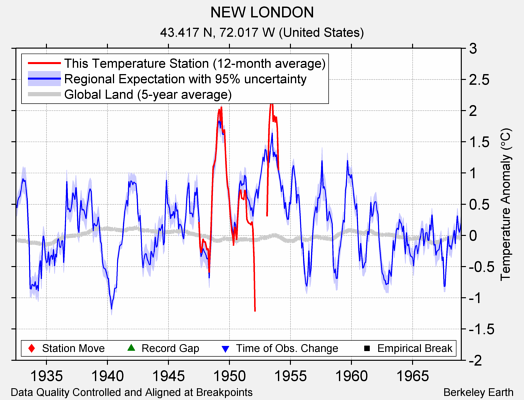 NEW LONDON comparison to regional expectation