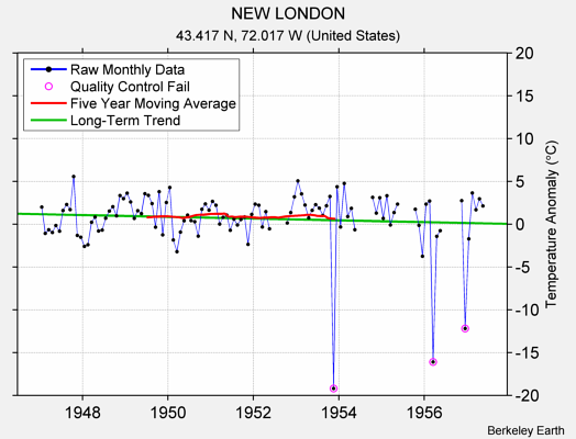 NEW LONDON Raw Mean Temperature