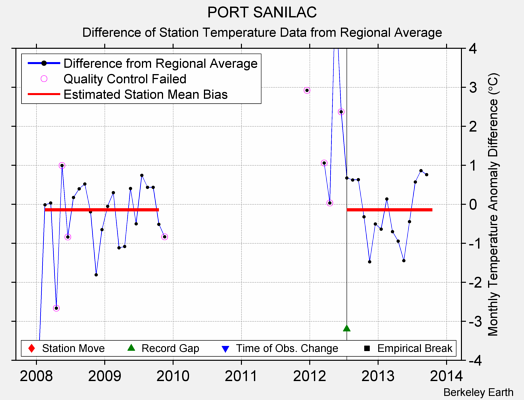 PORT SANILAC difference from regional expectation