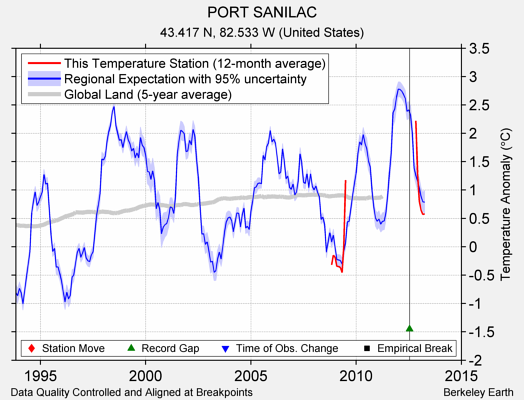 PORT SANILAC comparison to regional expectation