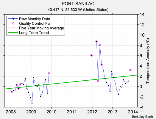 PORT SANILAC Raw Mean Temperature