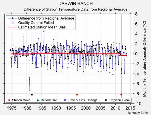 DARWIN RANCH difference from regional expectation