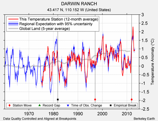 DARWIN RANCH comparison to regional expectation