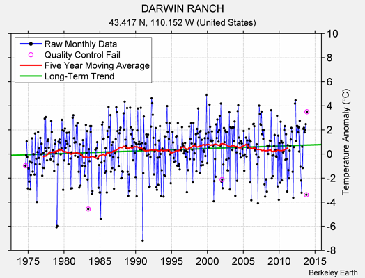 DARWIN RANCH Raw Mean Temperature