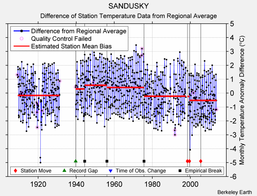 SANDUSKY difference from regional expectation