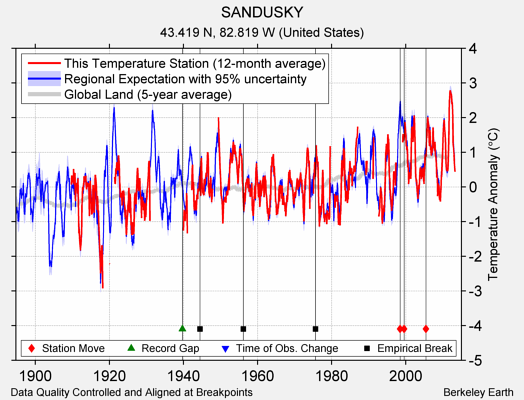 SANDUSKY comparison to regional expectation